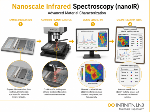 Infinita Engineering Visual showing Nanoscale Infrared Spectroscopy ftir / infrared spectroscopy workflow for nanoscale infrared spectroscopy (nanoir): advanced material characterization.