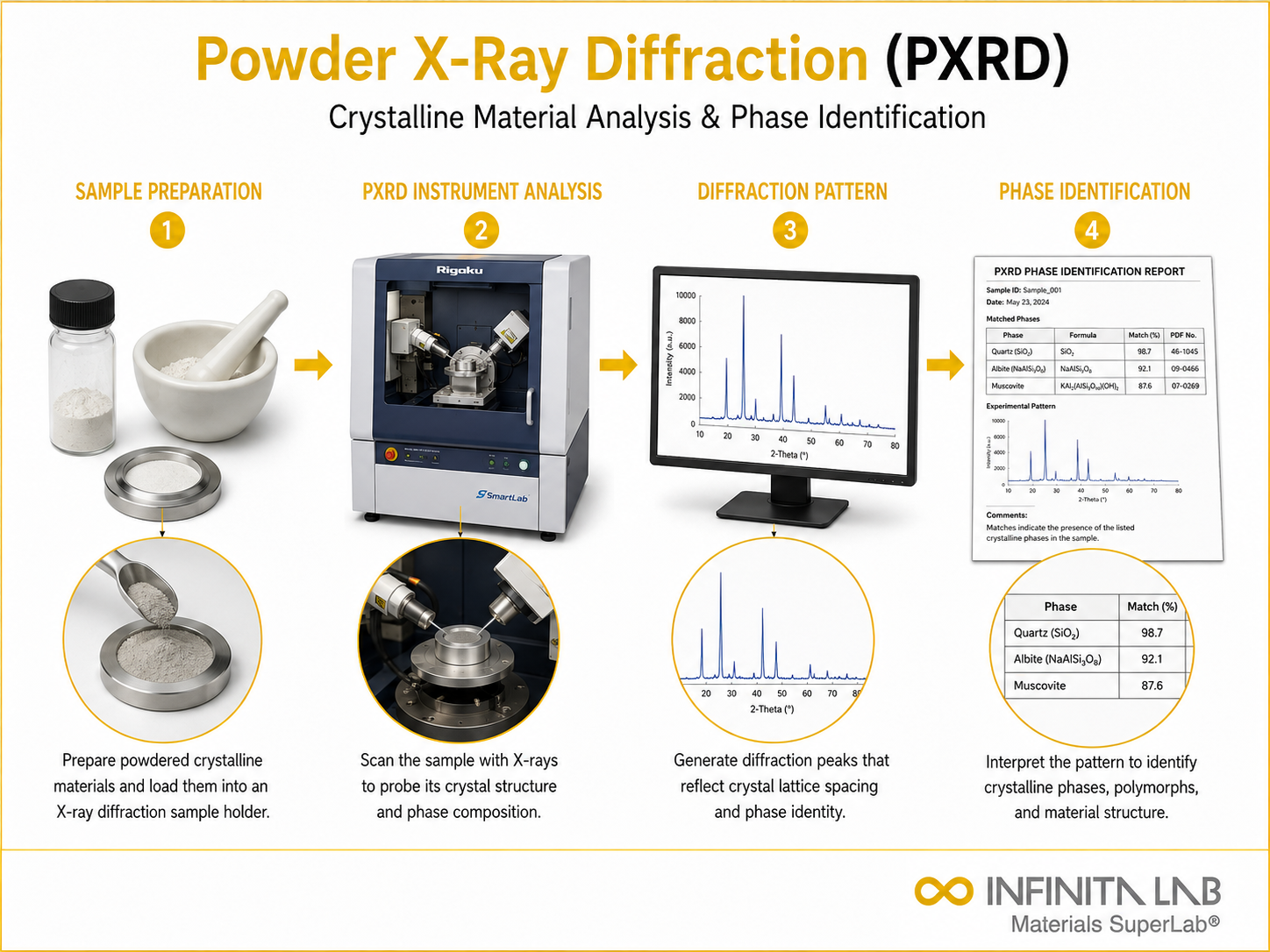 Infinita Engineering Visual showing Powder X Ray elemental / spectroscopic analysis workflow for powder x-ray diffraction (pxrd): crystalline material analysis & phase identification.