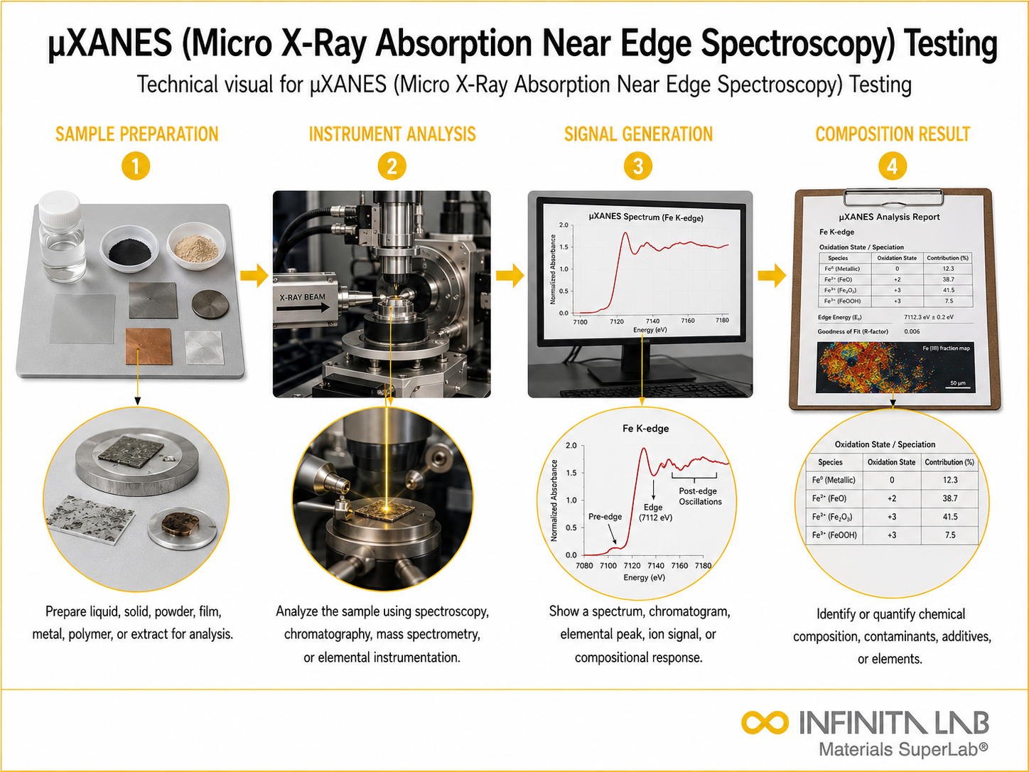 Infinita Engineering Visual showing Xanes Micro X spectroscopy / chromatography / elemental analysis workflow for µxanes (micro x-ray absorption near edge spectroscopy) testing.