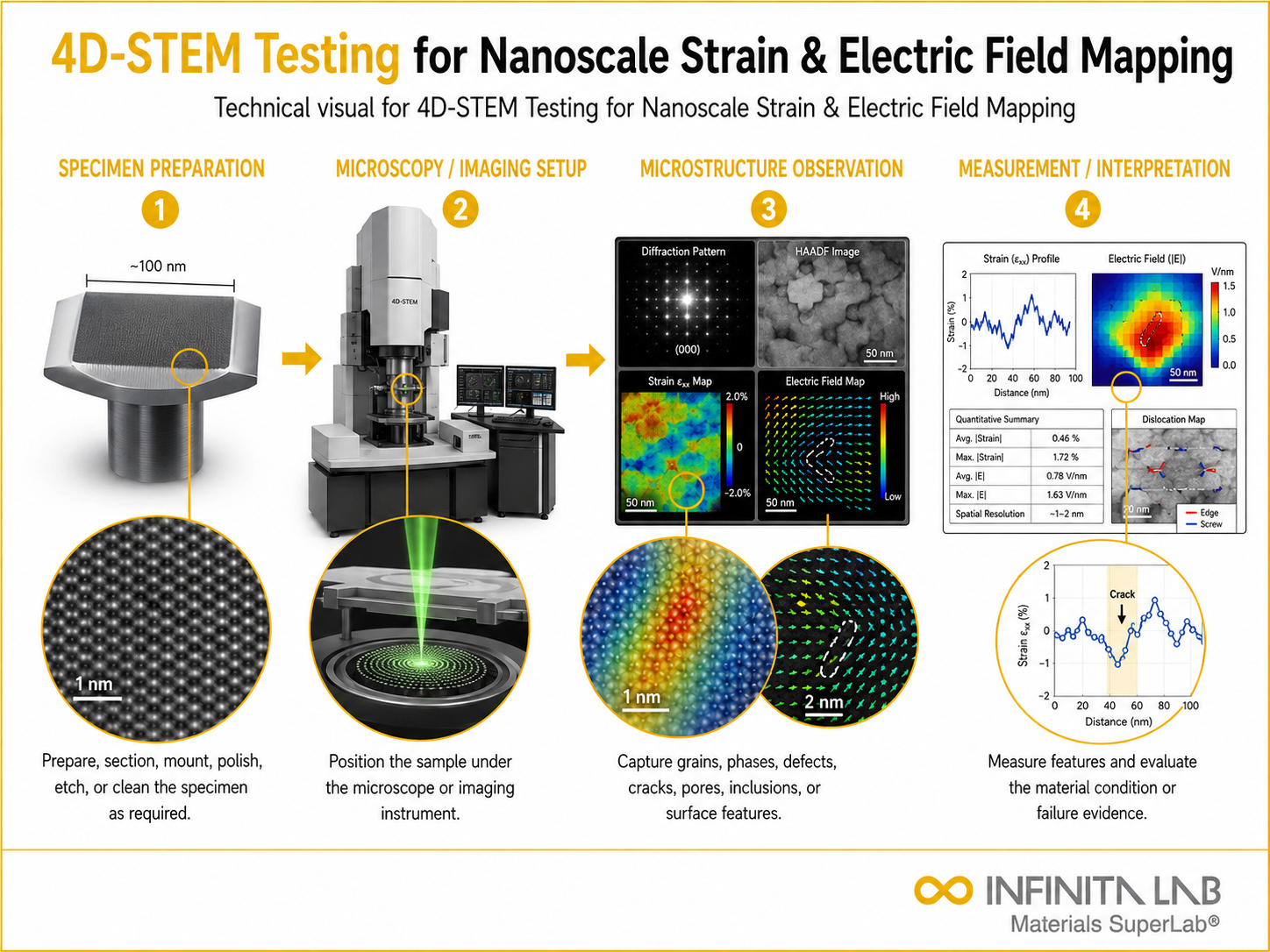4D-STEM Testing for Nanoscale Strain & Electric Field Mapping