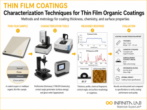 Infinita Engineering Visual showing Characterization Techniques For coating / film / surface layer workflow for characterization techniques for thin film organic coatings: methods & metrology.