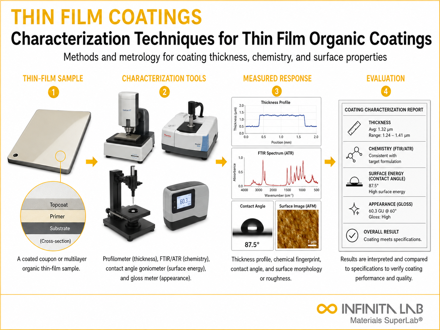 Infinita Engineering Visual showing Characterization Techniques For coating / film / surface layer workflow for characterization techniques for thin film organic coatings: methods & metrology.