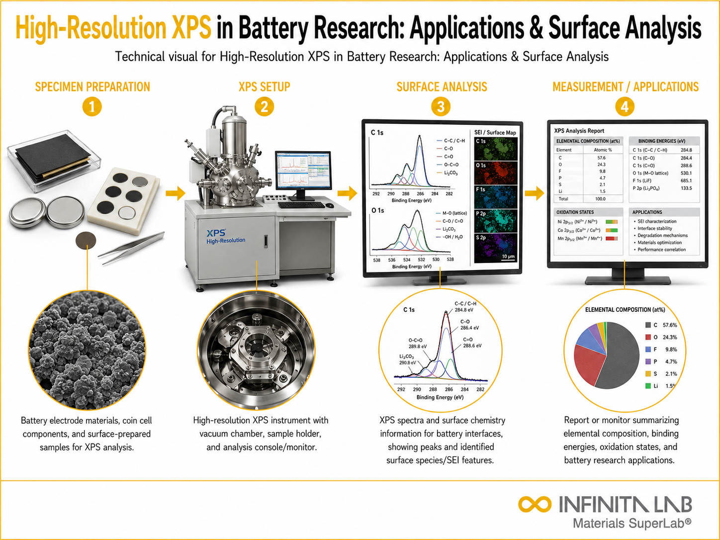 Infinita Engineering Visual showing High Resolution Xps microscopy / metallography / imaging workflow for high-resolution xps in battery research: applications & surface analysis.