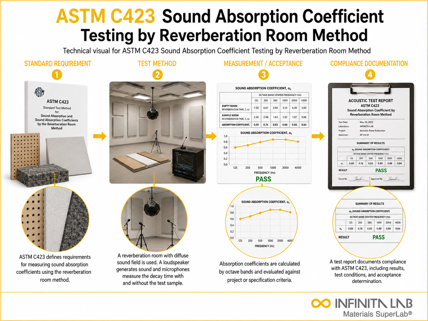 ASTM C423 Sound Absorption Coefficient Testing by Reverberation Room Method