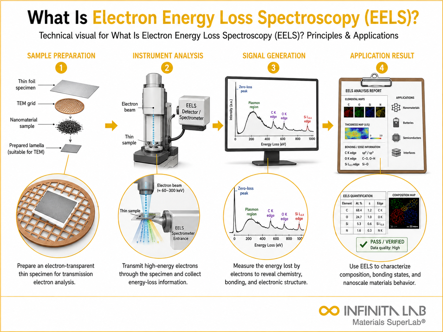 Infinita Engineering Visual showing What Is Electron spectroscopy / chromatography / elemental analysis workflow for what is electron energy loss spectroscopy (eels)? principles & applications.