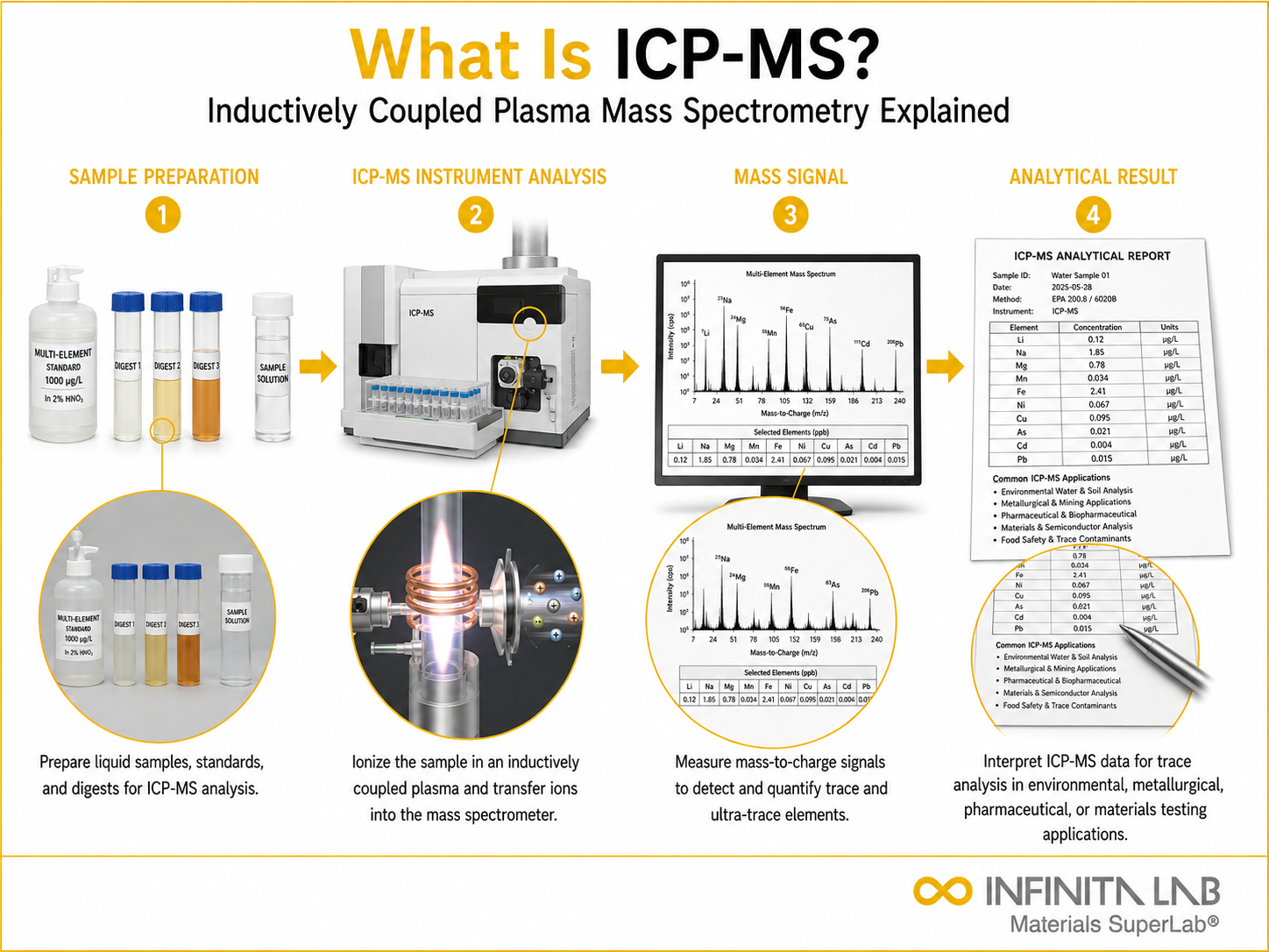 Infinita Engineering Visual showing What Is Icp elemental / spectroscopic analysis workflow for what is icp-ms? inductively coupled plasma mass spectrometry explained.