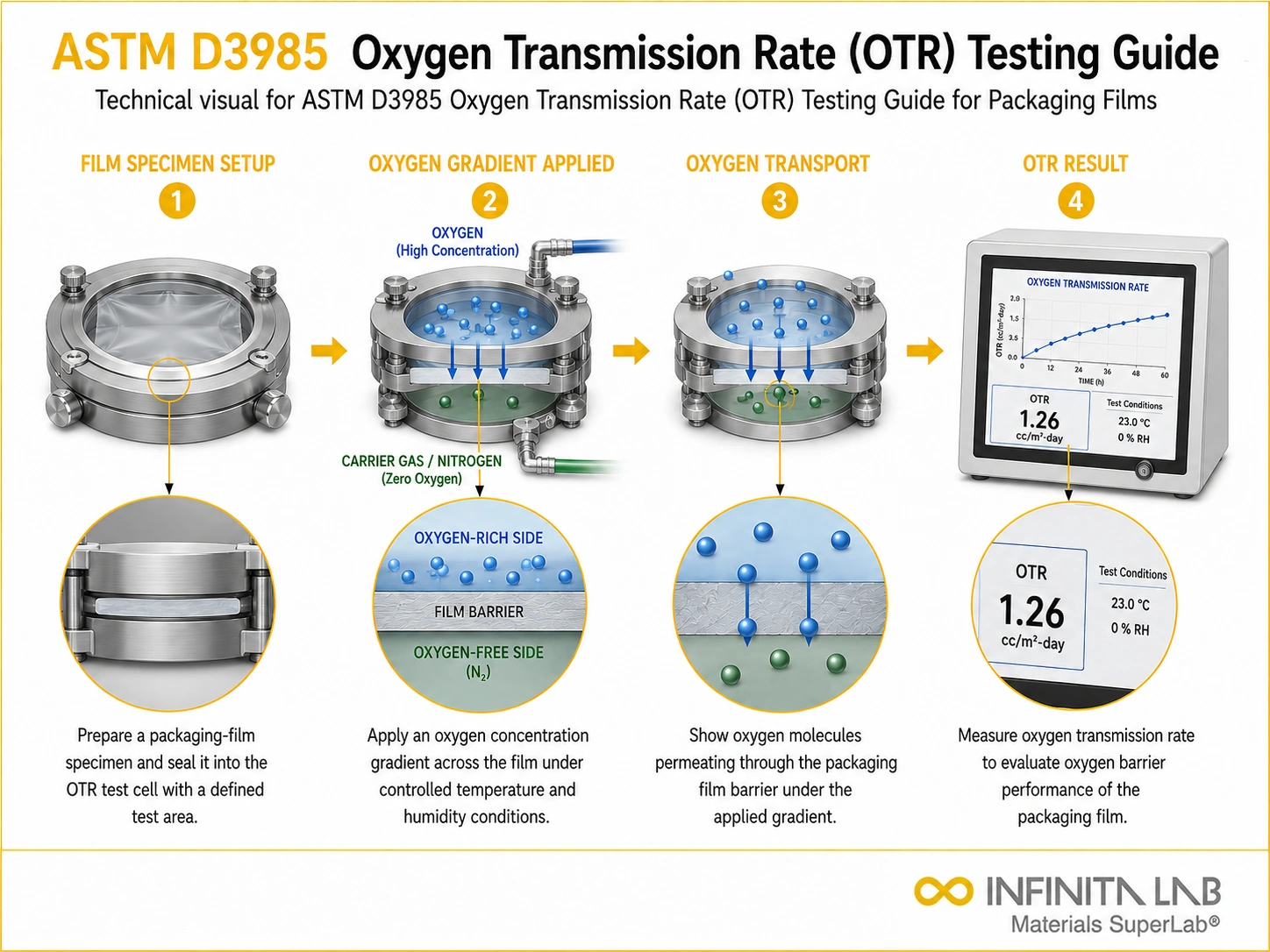 Infinita Engineering Visual showing ASTM D3985 OXYGEN gas / vapor transmission workflow for astm d3985 oxygen transmission rate (otr) testing guide for packaging films.