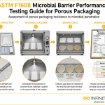 Infinita Engineering Visual showing ASTM F1608 MICROBIAL antimicrobial / disinfectant efficacy workflow for astm f1608 microbial barrier performance testing guide for porous packaging.