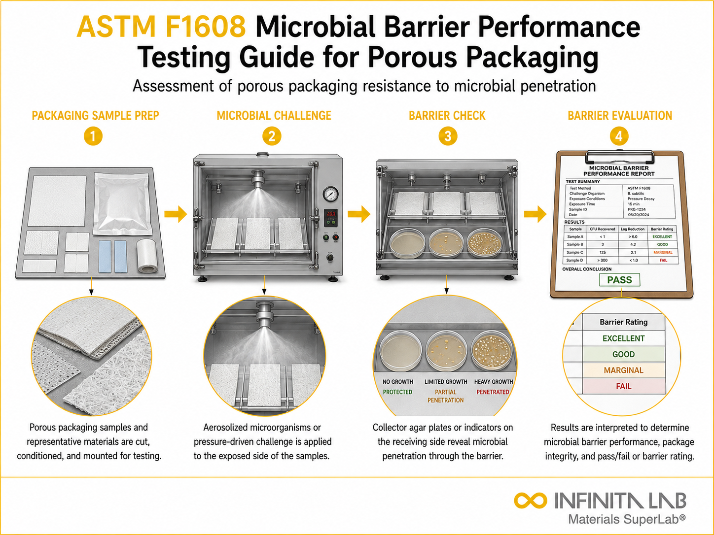 Infinita Engineering Visual showing ASTM F1608 MICROBIAL antimicrobial / disinfectant efficacy workflow for astm f1608 microbial barrier performance testing guide for porous packaging.