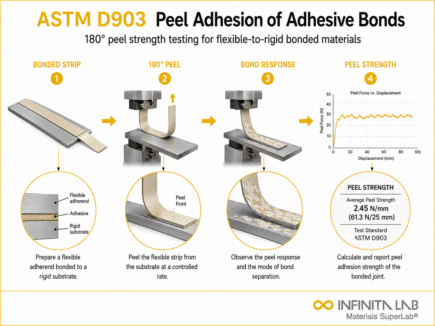 Infinita Engineering Visual showing ASTM D903 peel / adhesion workflow for astm d903: peel adhesion testing of adhesive bonds — complete guide.