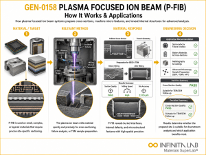 Infinita Engineering Visual showing Plasma Focused Ion general testing / industry guide workflow for plasma focused ion beam (p-fib): how it works & applications.