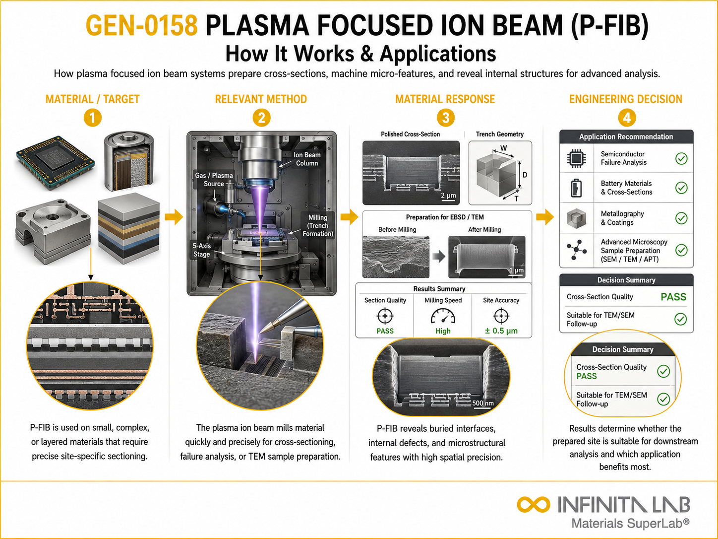 Infinita Engineering Visual showing Plasma Focused Ion general testing / industry guide workflow for plasma focused ion beam (p-fib): how it works & applications.