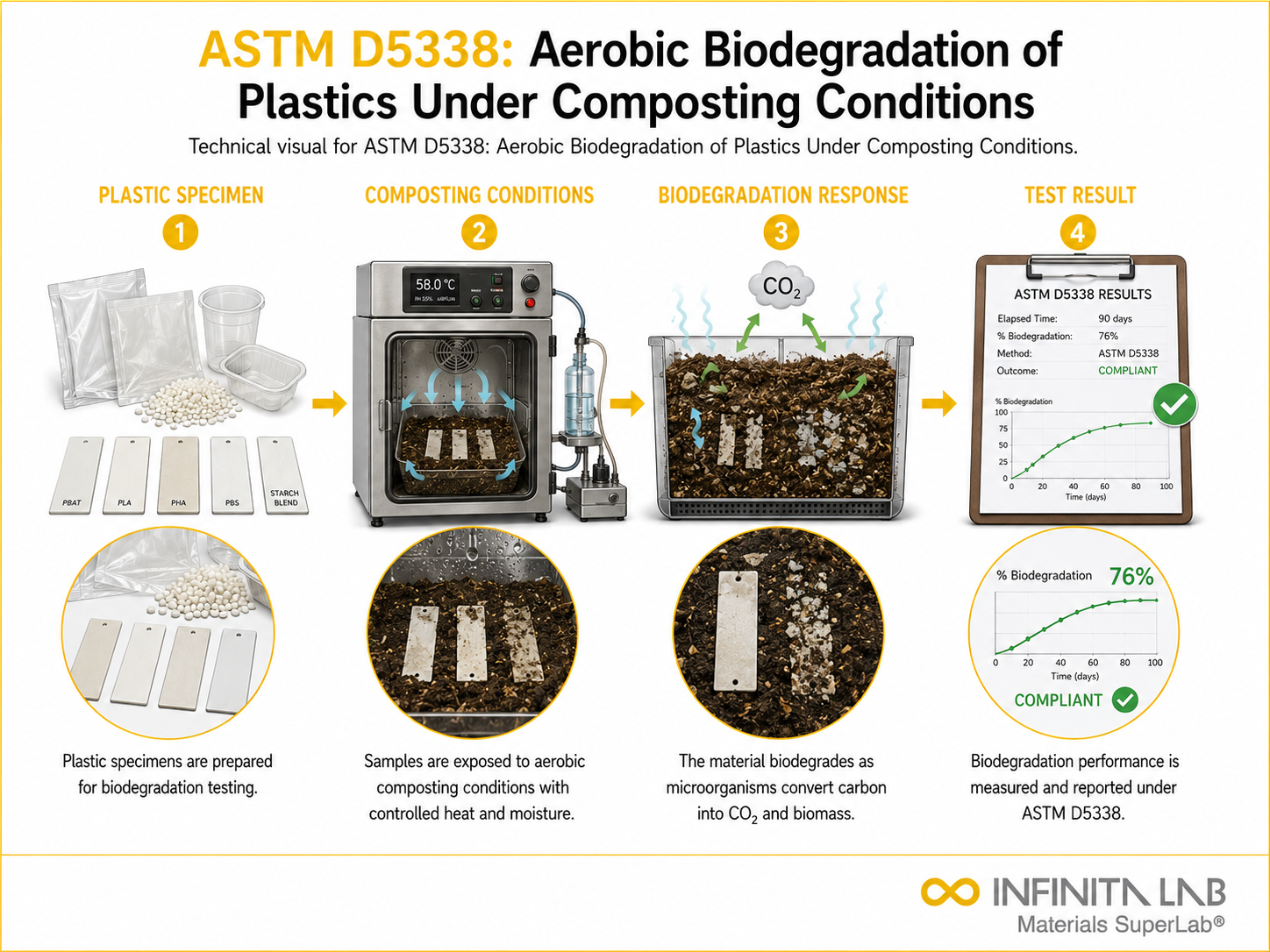 Infinita Engineering Visual showing ASTM D5338 polymer / plastics material properties workflow for astm d5338: aerobic biodegradation of plastics under composting conditions.
