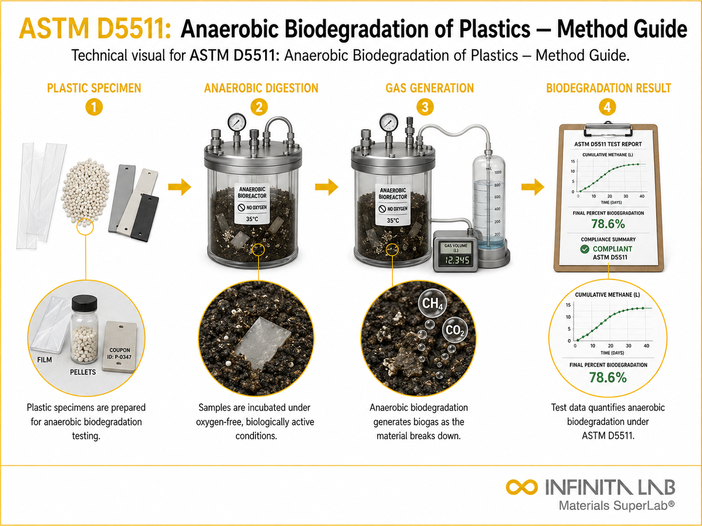 Infinita Engineering Visual showing ASTM D5511 polymer / plastics material properties workflow for astm d5511: anaerobic biodegradation of plastics — method guide.