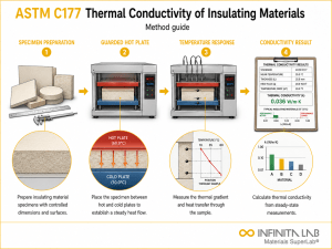 Infinita Engineering Visual showing ASTM C177 thermal properties workflow for astm c177: thermal conductivity of insulating materials — method guide.