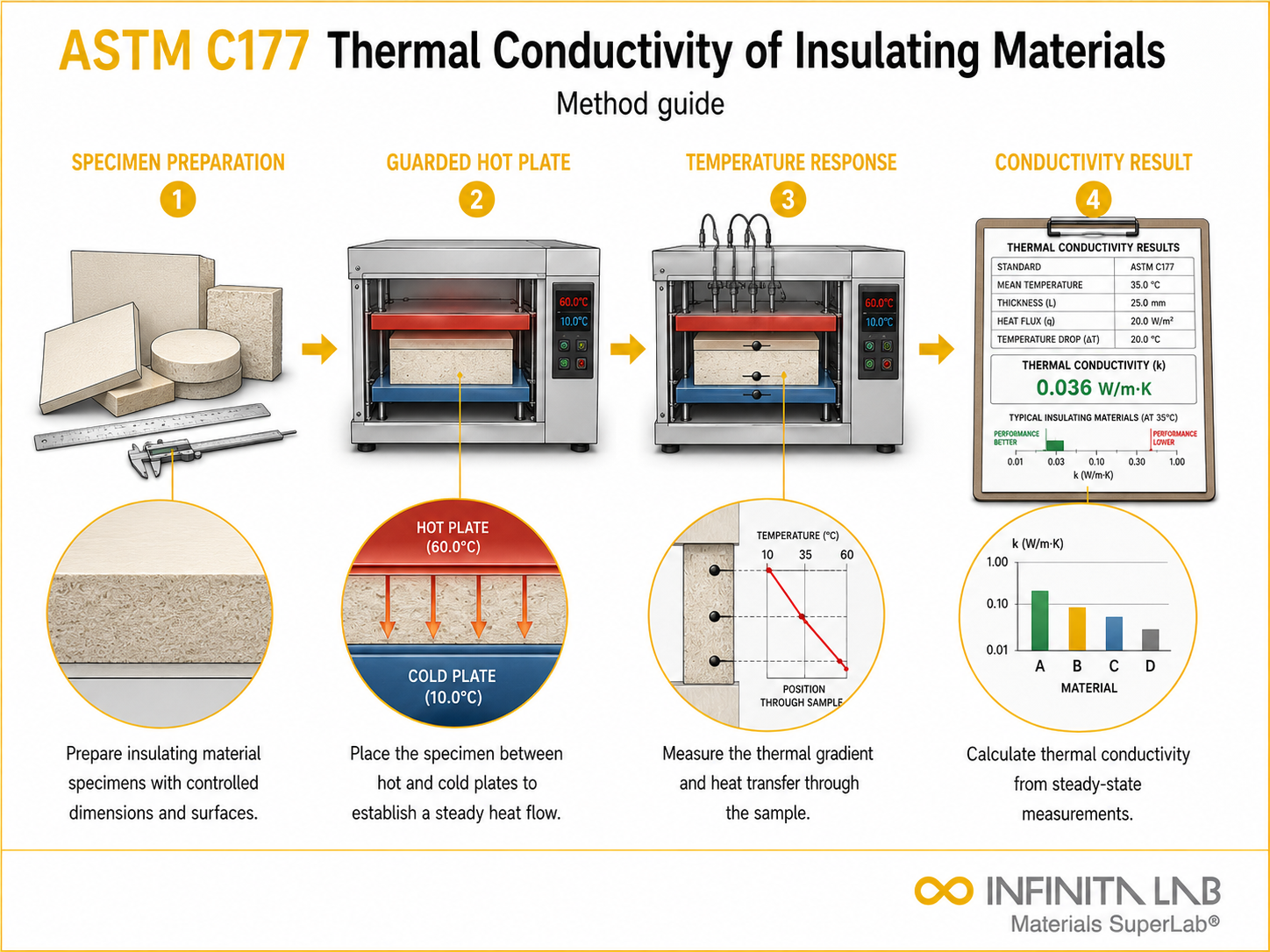 Infinita Engineering Visual showing ASTM C177 thermal properties workflow for astm c177: thermal conductivity of insulating materials — method guide.