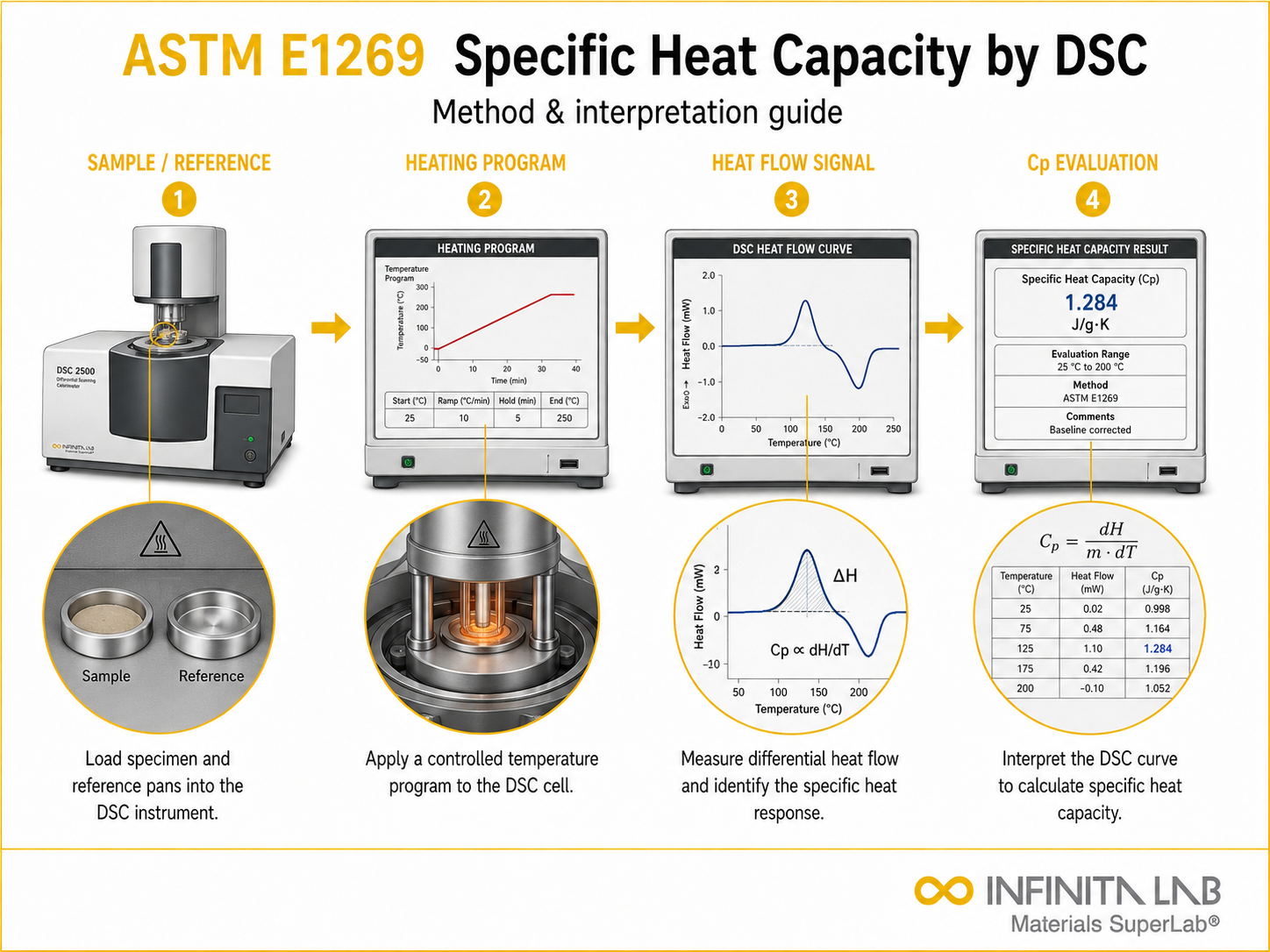 Infinita Engineering Visual showing ASTM E1269 dsc / thermal transitions workflow for astm e1269: specific heat capacity by dsc — method & interpretation guide.