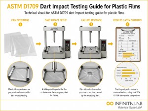 Infinita Engineering Visual showing ASTM D1709 DART impact testing workflow for astm d1709 dart impact testing guide for plastic films.