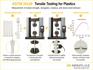 Tensile testing visual for ASTM D638 Tensile Testing for Plastics: Complete Method Guide, showing specimen preparation, grip alignment, axial loading, and stress-strain evaluation.