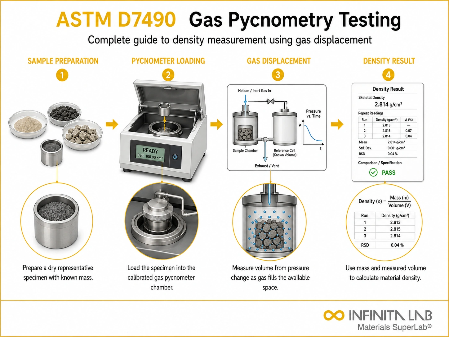 Infinita Engineering Visual showing ASTM D7490 general testing / industry guide workflow for astm d7490: gas pycnometry testing — complete guide.