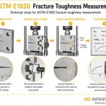 Infinita Engineering Visual showing ASTM E1820 fracture / crack growth workflow for astm e1820: fracture toughness measurement — complete guide.