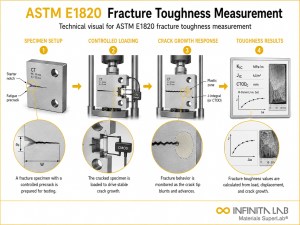 Infinita Engineering Visual showing ASTM E1820 fracture / crack growth workflow for astm e1820: fracture toughness measurement — complete guide.
