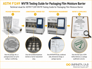 Infinita Engineering Visual showing ASTM F1249 WVTR Testing Guide for Packaging Film Moisture Barrier packaging / conditioning / barrier workflow.