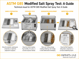Infinita Engineering Visual showing ASTM G85 Modified Salt Spray Test: A Guide corrosion / weathering / durability workflow.